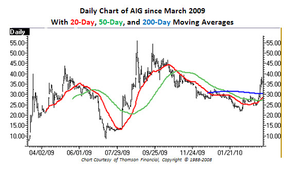 Daily Chart of AIG since March 2009